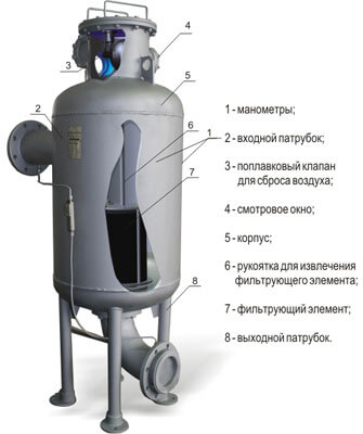 Фильтры-газоотделители ФГУ